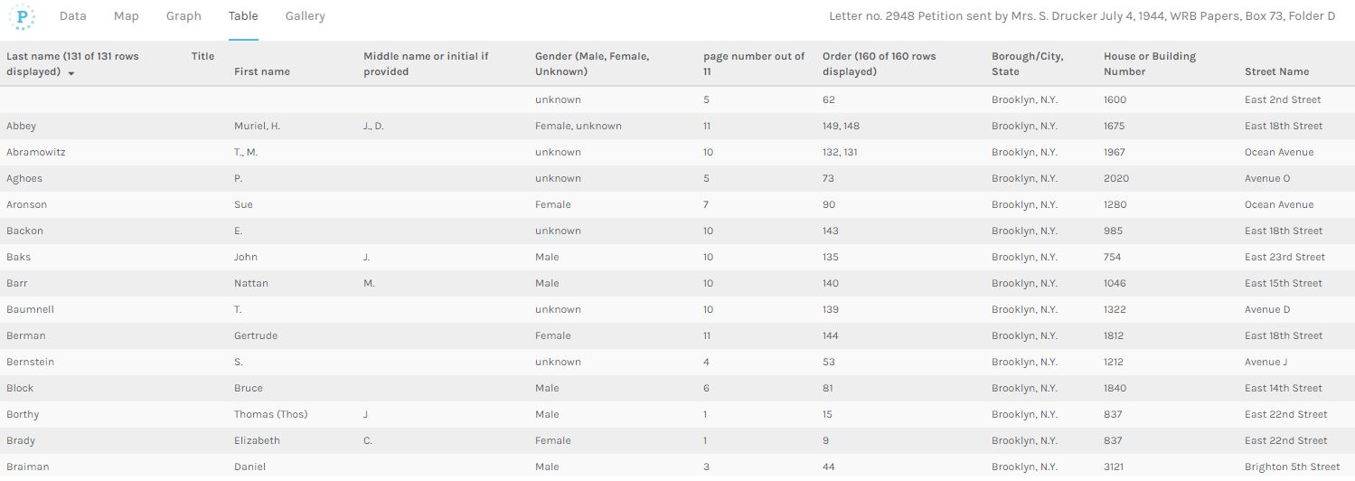 Palladio table displaying a sample of the names in the petition, their gender, address, page number of the petition, and order in which they signed.